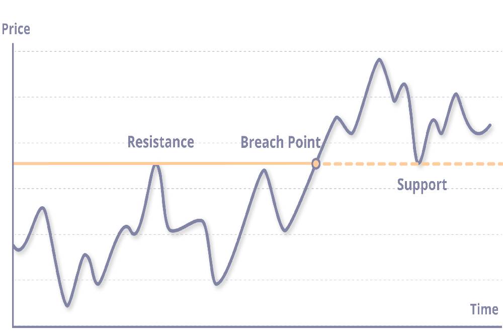 Complete training of support and resistance lines in technical analysis